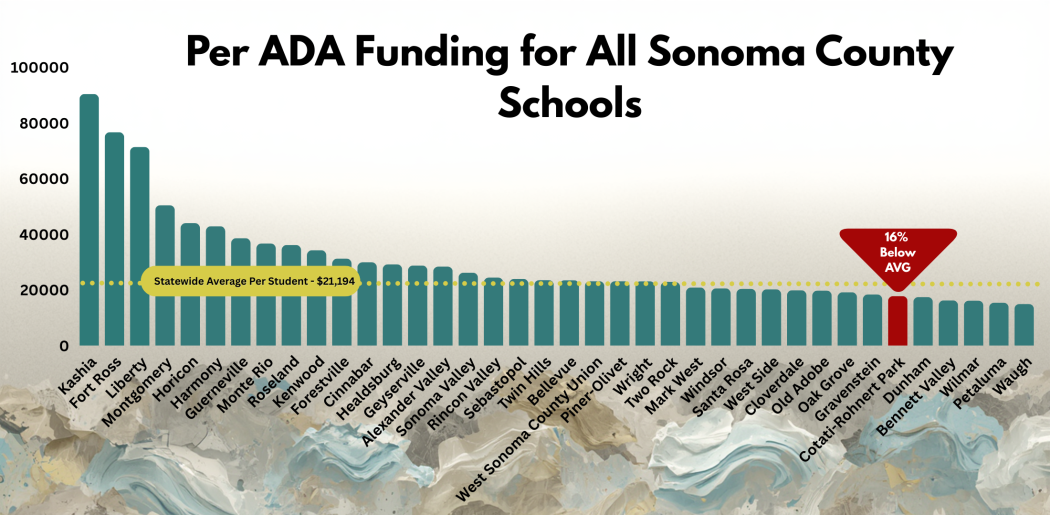Graph showing CRPUSD is 16% below state average for funding
